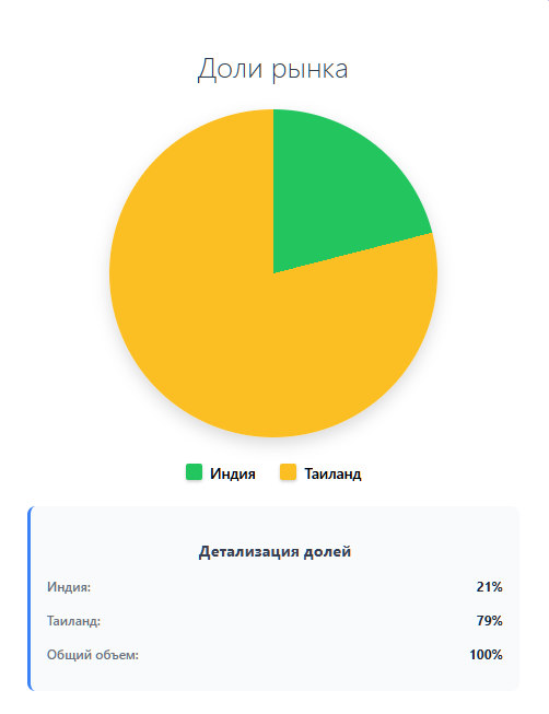 индия или тайланд